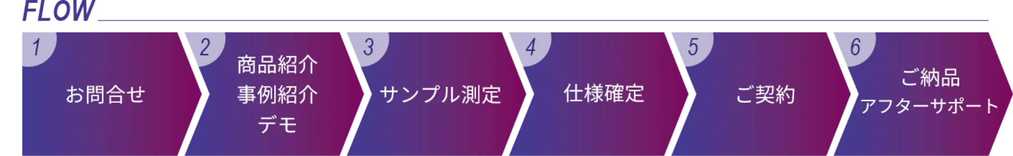 お問合せから納品までの流れ