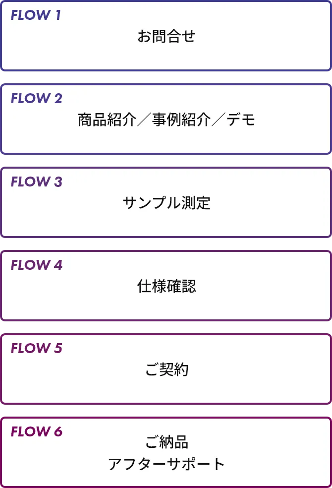 お問合せから納品までの流れ