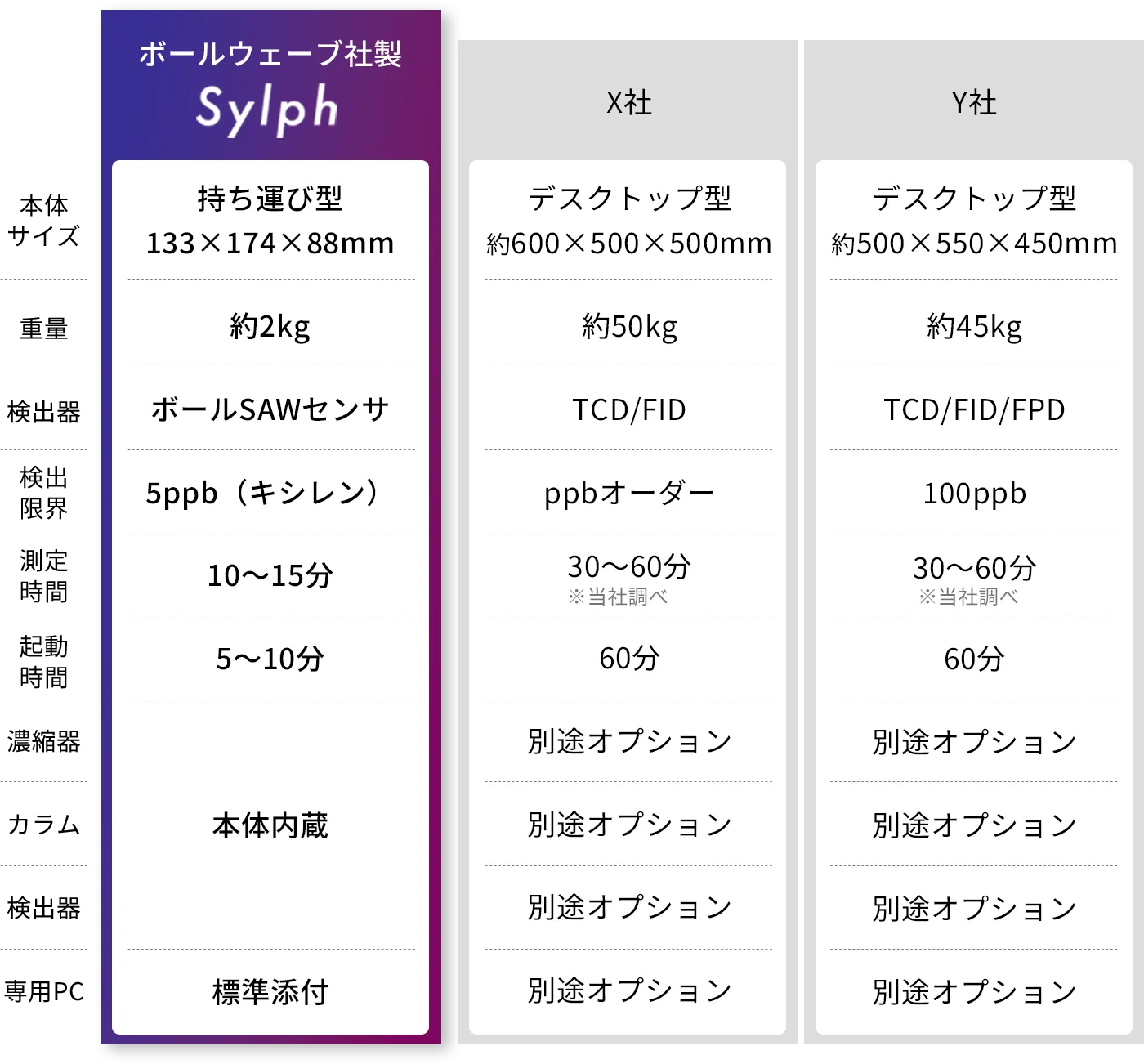 Sylphと他社ガスクロマトグラフとの比較